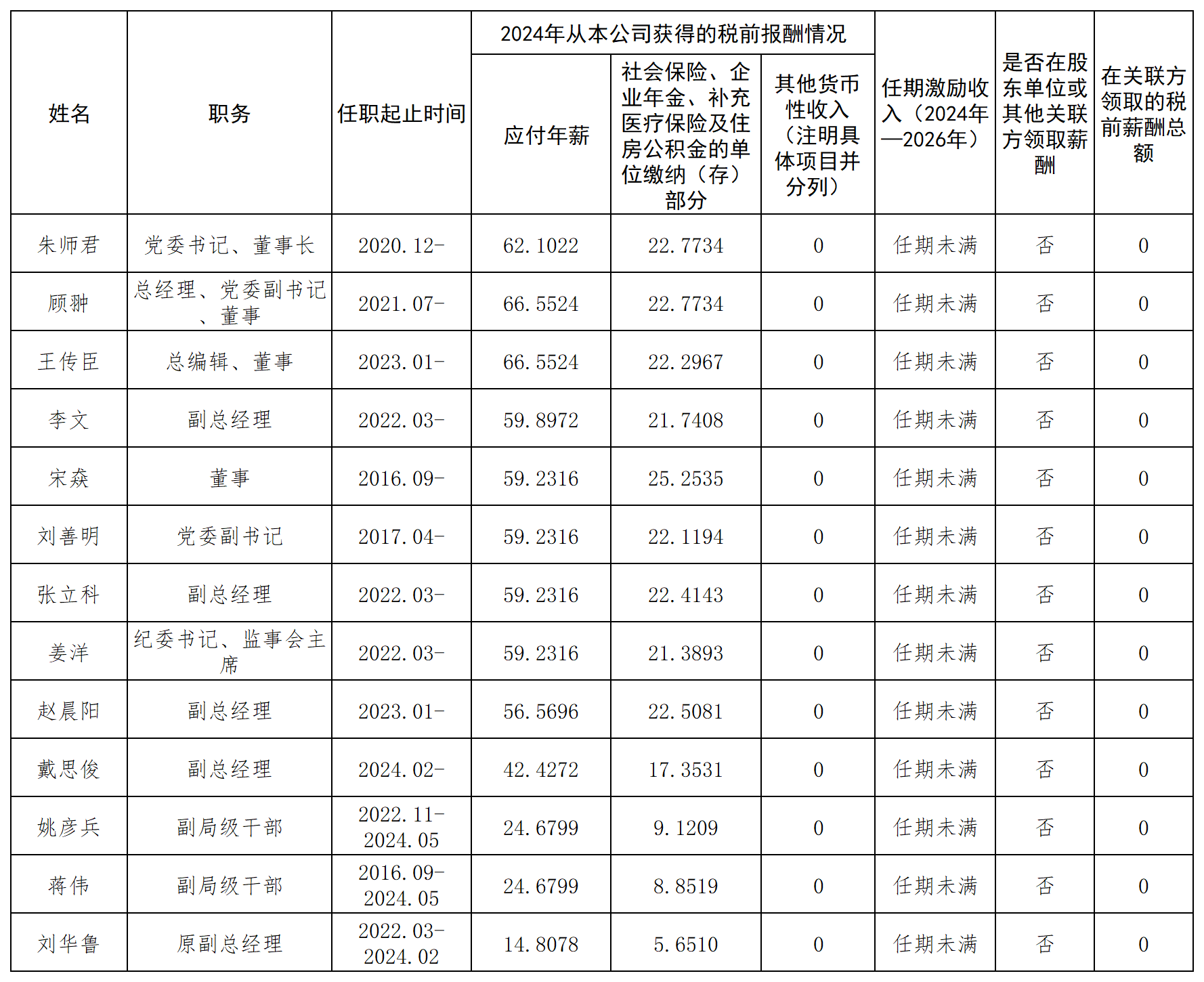 中国工信出版传媒集团负责人2024年度薪酬披露表.png